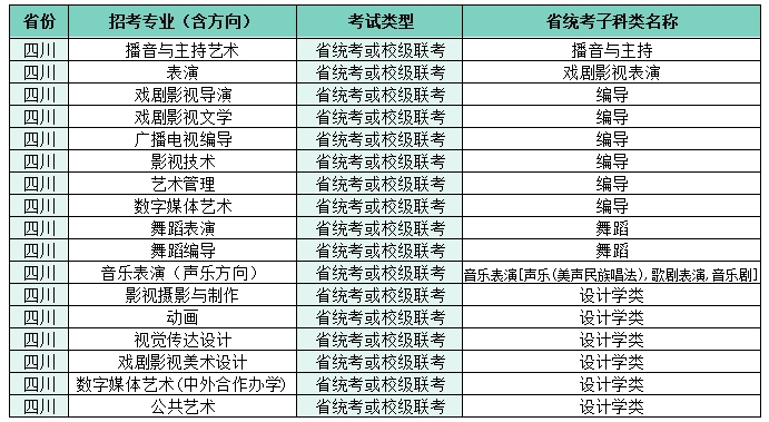 2022四川電影電視學(xué)院藝術(shù)本科招生專業(yè)子科類對(duì)照表