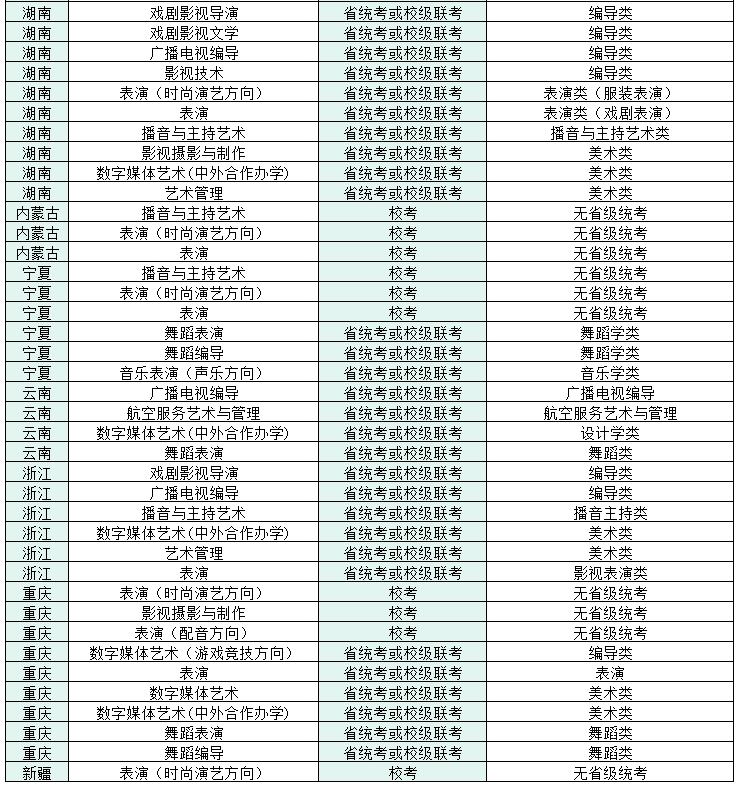 2022四川電影電視學(xué)院藝術(shù)本科招生專業(yè)子科類對(duì)照表