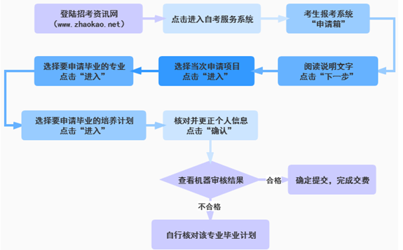 畢業(yè)申請程序