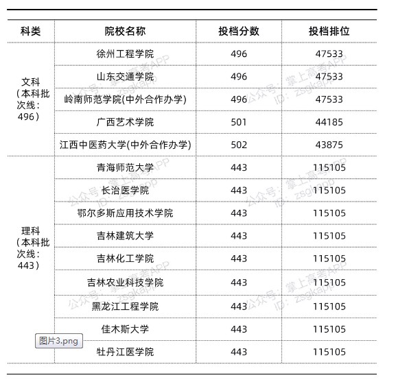 2021年江西錄取分數(shù)線最低的公辦本科院校