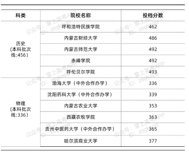 2021年遼寧錄取分?jǐn)?shù)線最低的公辦本科院校