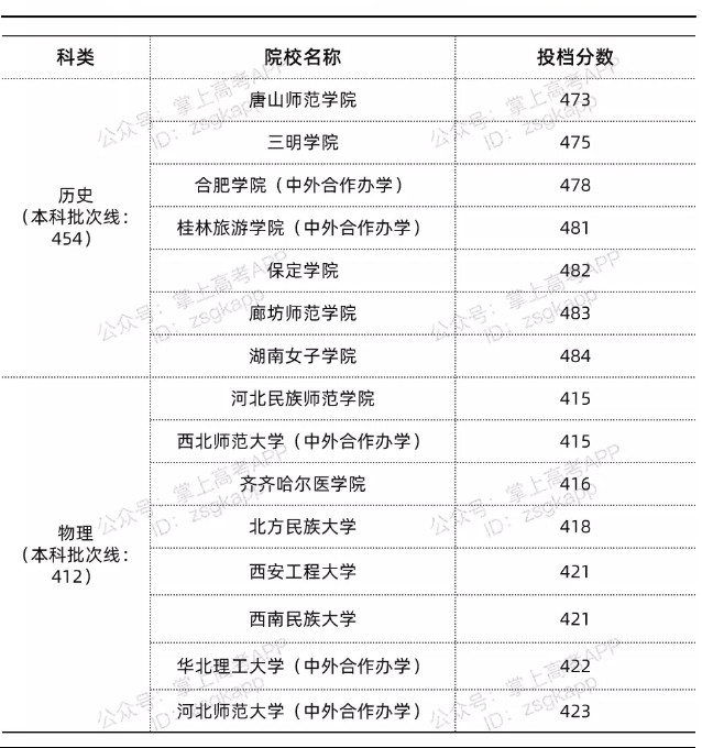 河北錄取分?jǐn)?shù)線最低的公辦本科院校