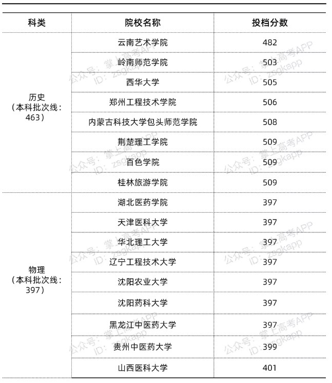 湖北錄取分數(shù)線最低的公辦本科院校