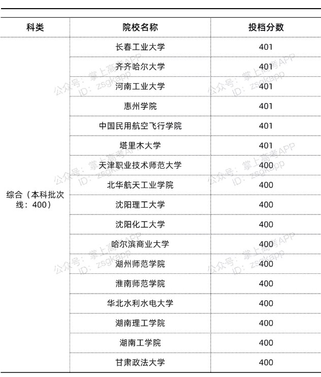 上海錄取分?jǐn)?shù)線最低的公辦本科院校