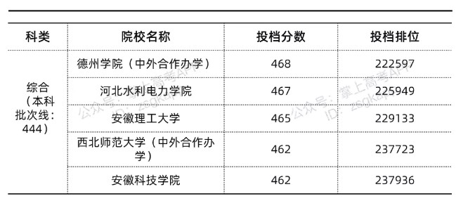 山東錄取分?jǐn)?shù)線最低的公辦本科院校