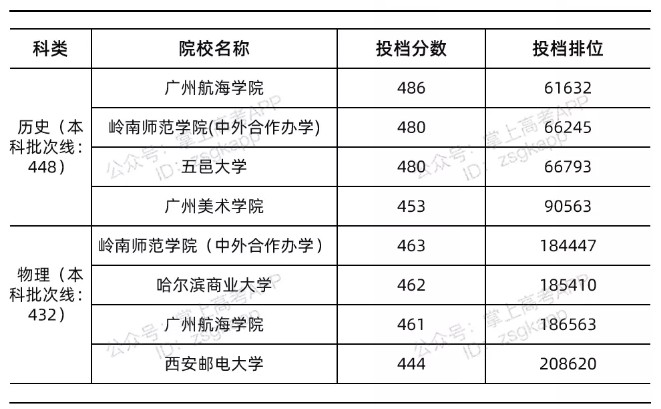 廣東錄取分?jǐn)?shù)線最低的公辦本科院校