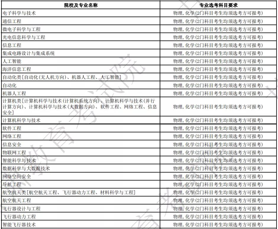 國防科技大學(xué)各專業(yè)選科要求是什么