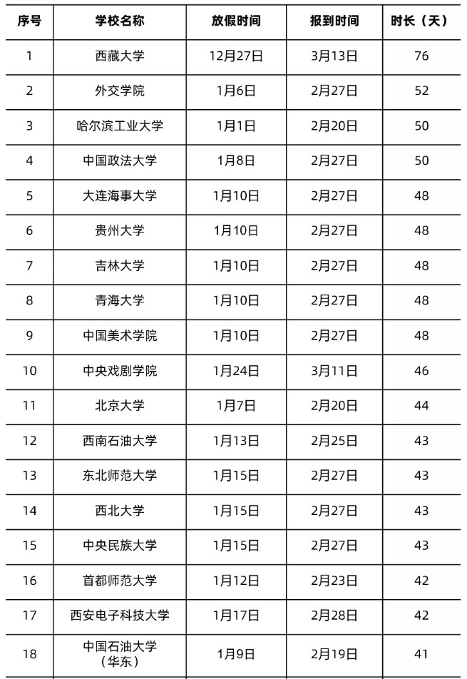 全國各地大學(xué)寒假放假時間表2022