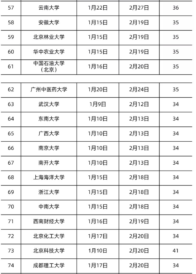 全國各地大學(xué)寒假放假時間表2022