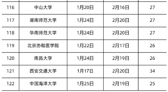 全國各地大學(xué)寒假放假時間表2022