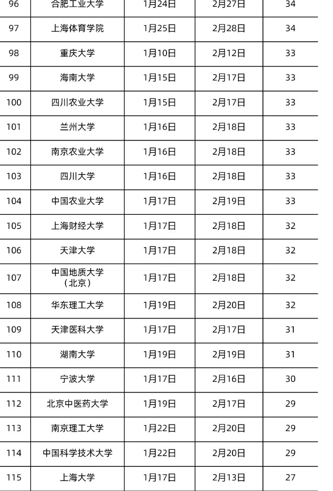 全國各地大學(xué)寒假放假時間表2022