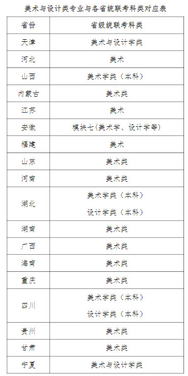 2022天津師范大學美術(shù)與設計類專業(yè)與各省統(tǒng)聯(lián)考對應表