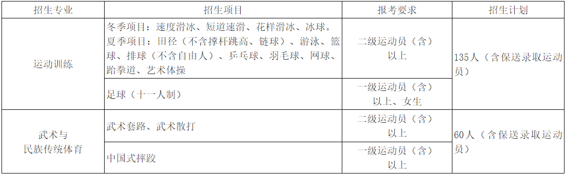 首都體育學(xué)院2022年運(yùn)動(dòng)訓(xùn)練、武術(shù)與民族傳統(tǒng)體育專業(yè)招生計(jì)劃.png