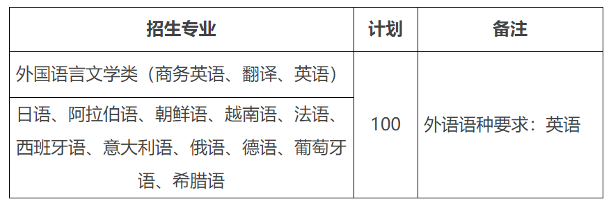 對(duì)外經(jīng)濟(jì)貿(mào)易大學(xué)2022年外語(yǔ)類保送生招生簡(jiǎn)章