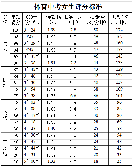 中考體育女子800米評分標(biāo)準(zhǔn)