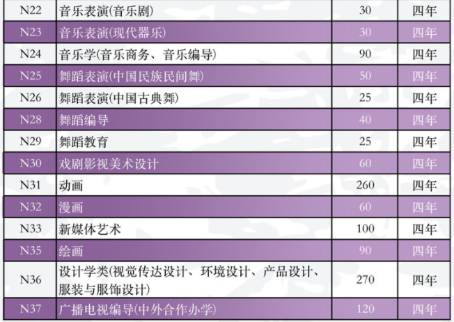 南京傳媒學(xué)院2022年藝術(shù)類招生專業(yè)有哪些