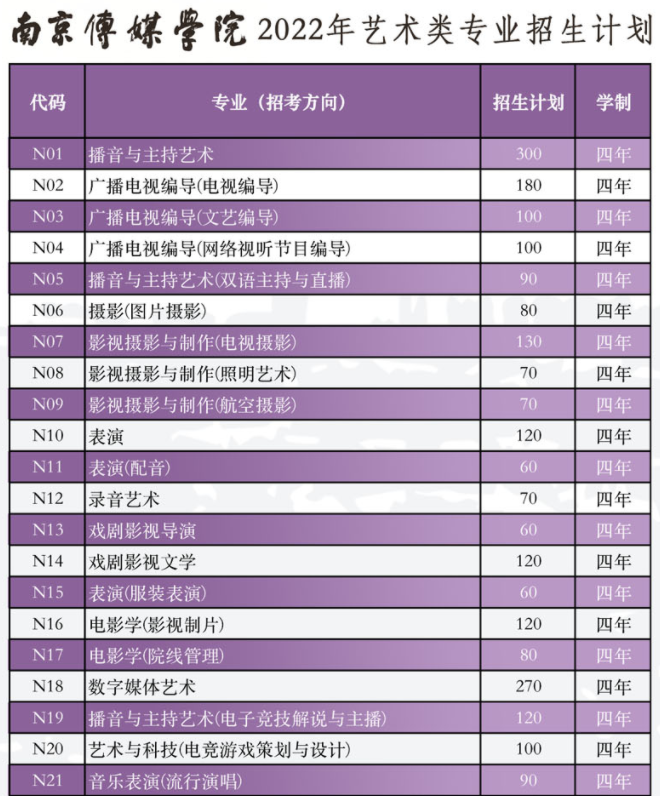 南京傳媒學(xué)院2022年藝術(shù)類招生專業(yè)有哪些