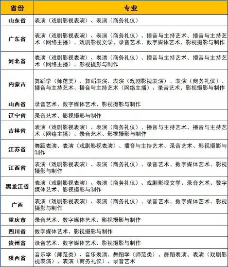 2022年藝術類校考招生省份及專業(yè).jpg