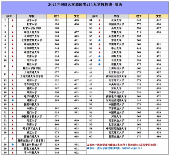 全國(guó)2022高考大學(xué)錄取分?jǐn)?shù)線 多少分錄取