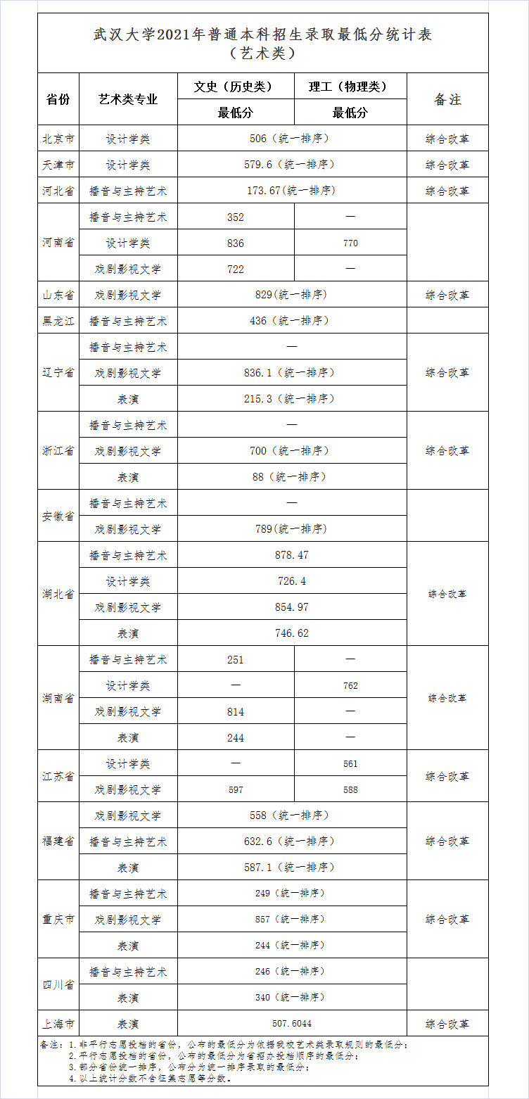 2021年武漢大學(xué)藝術(shù)類錄取分?jǐn)?shù)線