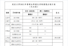 教育資訊：美術(shù)生多少分能上武漢大學(xué) 分?jǐn)?shù)線高嗎