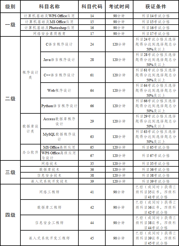 2022年上半年NCRE開考級別及科目.png