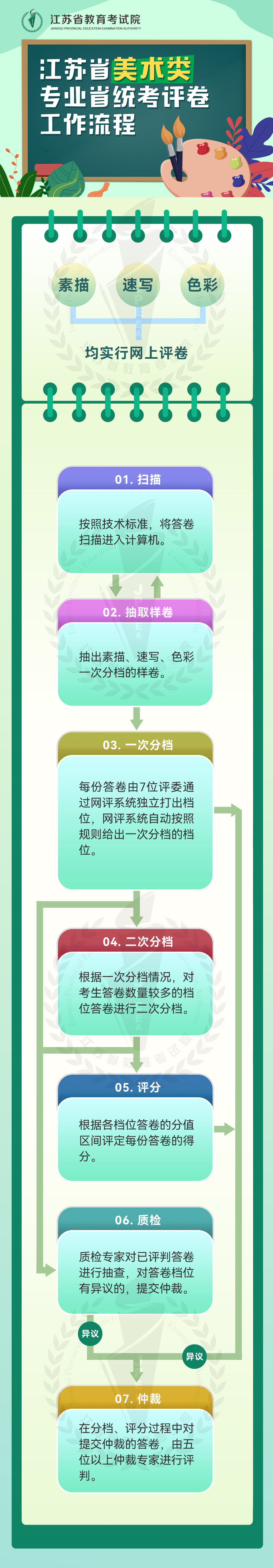 江蘇2022美術類專業(yè)省統(tǒng)考評卷工作流程