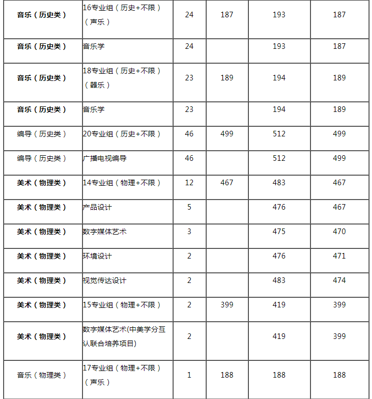 常州工學(xué)院2021年藝術(shù)類專業(yè)錄取分?jǐn)?shù)線