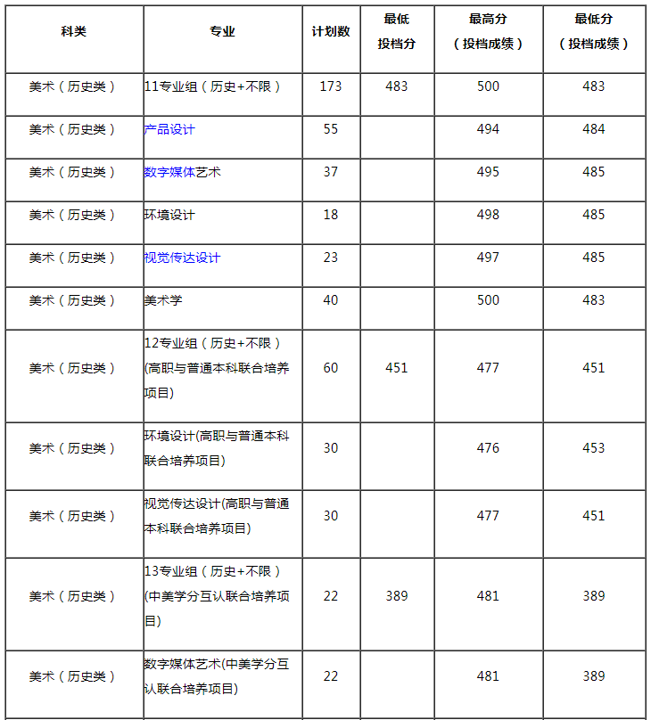 常州工學(xué)院2021年藝術(shù)類專業(yè)錄取分?jǐn)?shù)線