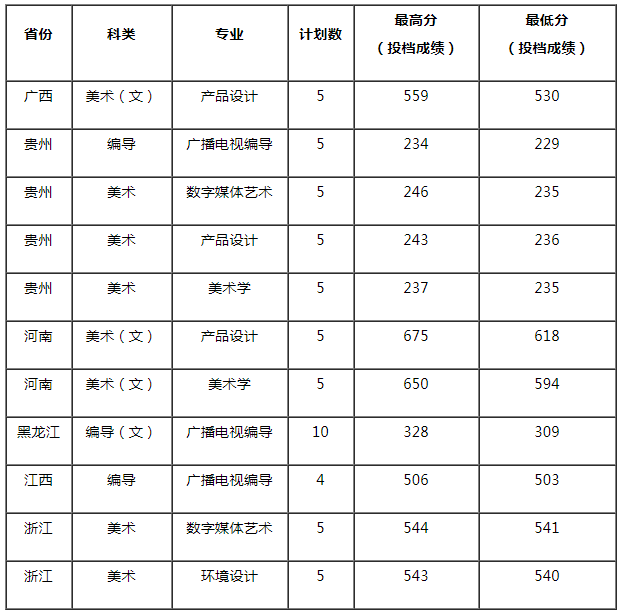 常州工學(xué)院2021年藝術(shù)類專業(yè)錄取分?jǐn)?shù)線