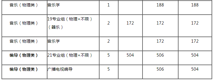 常州工學(xué)院2021年藝術(shù)類專業(yè)錄取分?jǐn)?shù)線