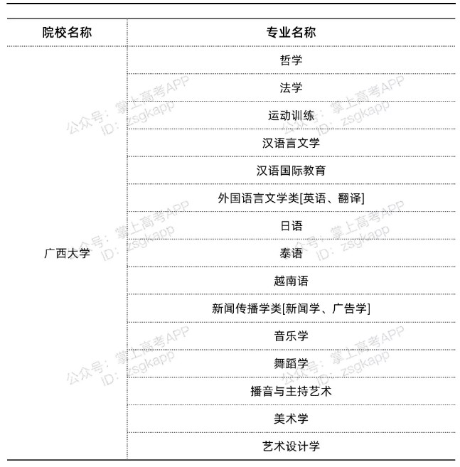 廣西雙一流高校不限選科的專業(yè)