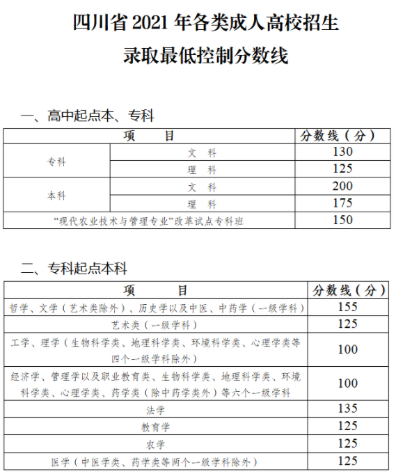 四川2021成人高考招生錄取最低控制分數(shù)線 多少分錄取