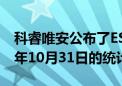 科睿唯安公布了ESI從2011年1月1日到2021年10月31日的統(tǒng)計數(shù)據(jù)