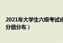 2021年大學(xué)生六級(jí)考試成績(jī)（2021年大學(xué)六級(jí)考試題型及分值分布）